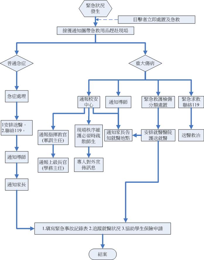 緊急傷病處理流程圖